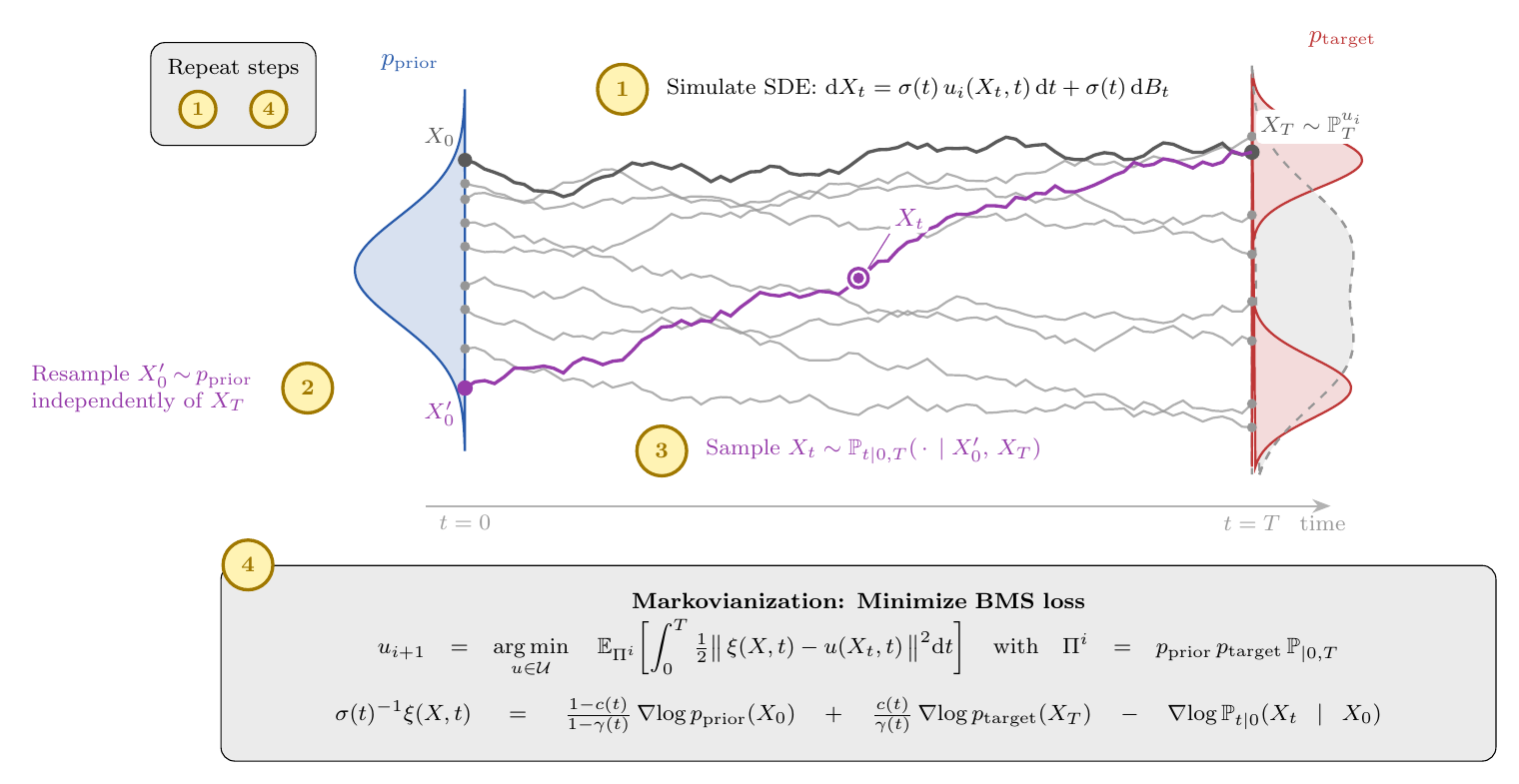 One outer iteration of the BMS fixed-point algorithm: simulate the controlled SDE, resample the prior endpoint to form an independent coupling, sample a Brownian bridge, and regress the Markovian control onto the target drift.