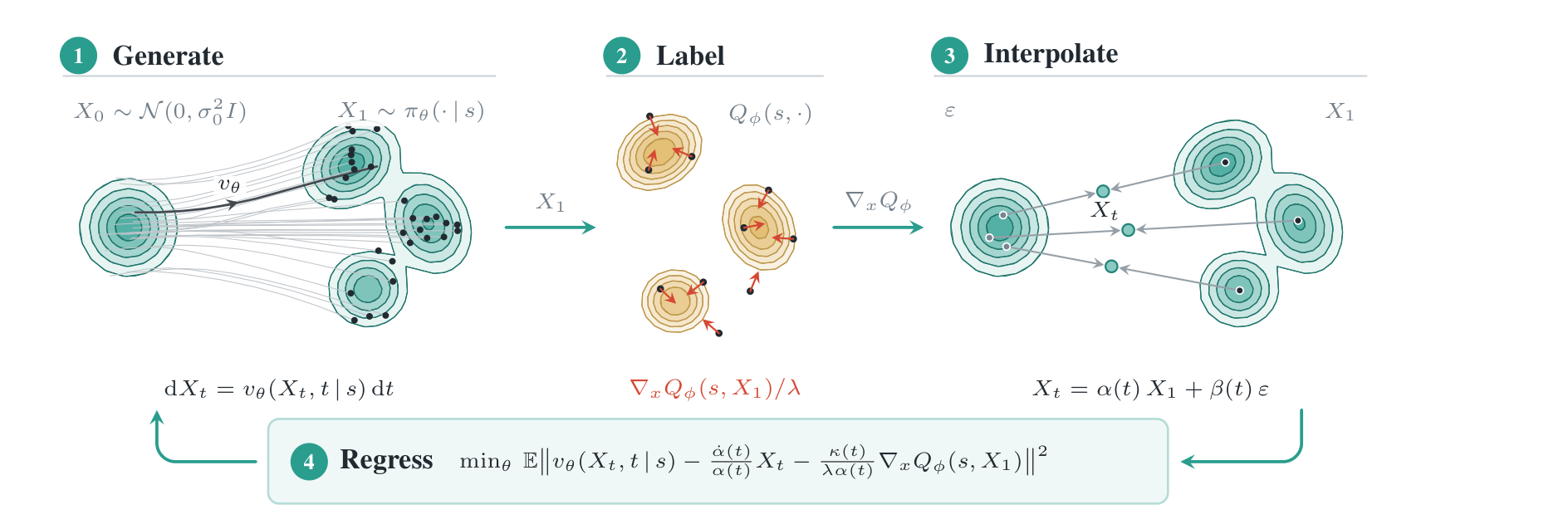 The FFM policy-improvement step: generate, label, interpolate, regress.